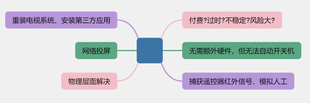 培训分享:项目开发思路-电视机自动控制(images 4)
